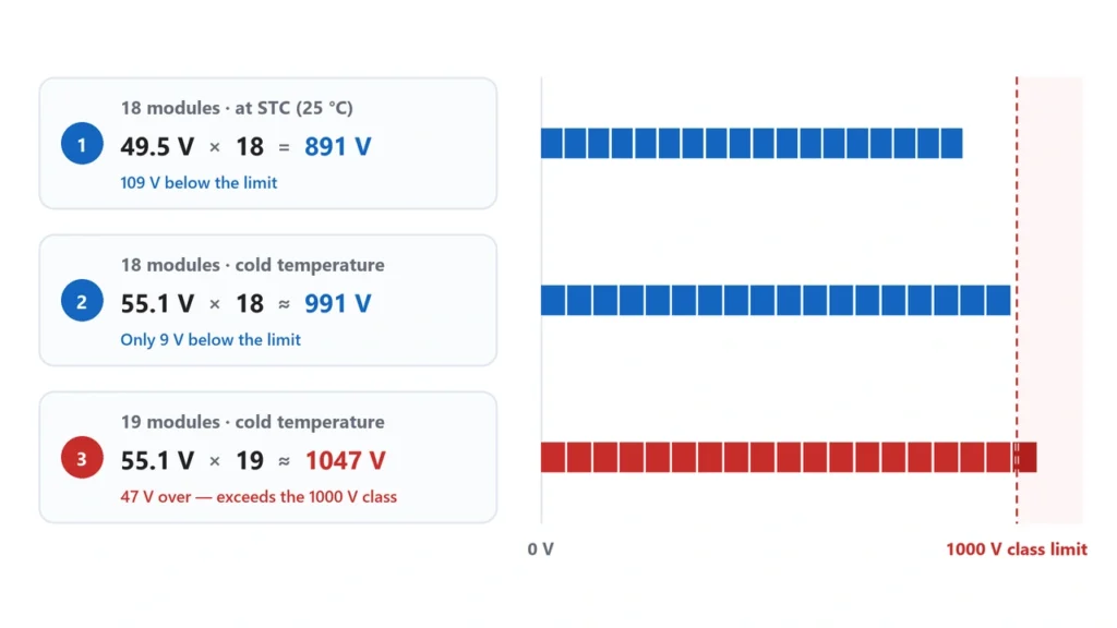 1000V solar fuse voltage calculation using cold-weather PV Voc