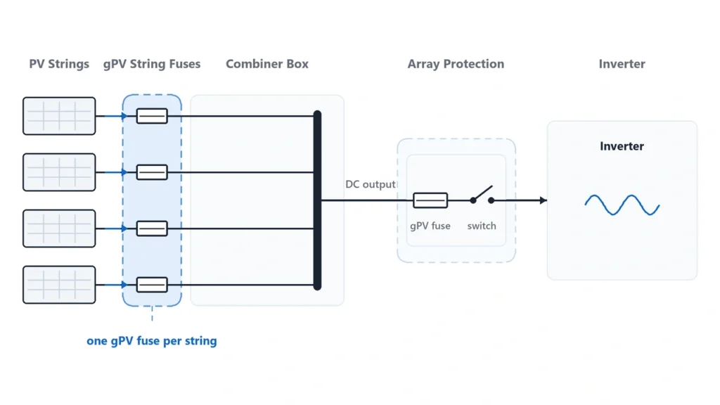 gPV fuse locations in solar PV strings and combiner boxes