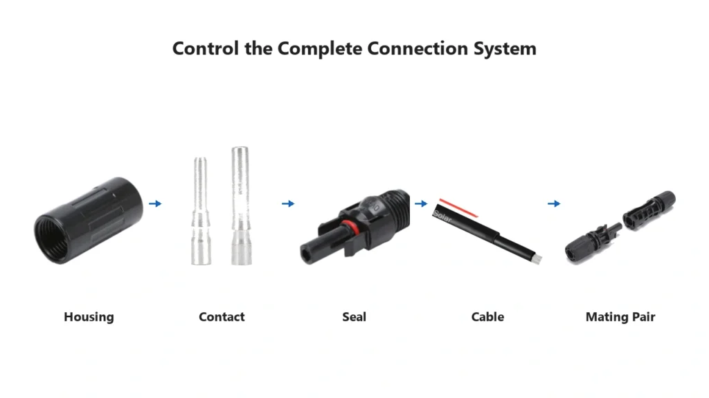 Solar connector quality control checklist for housing contact cable seal and mating connector