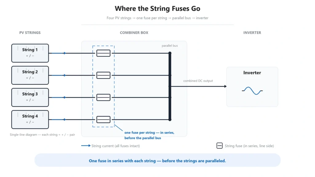 Solar panel fuse location for parallel PV strings in a combiner box